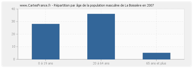 Répartition par âge de la population masculine de La Boissière en 2007